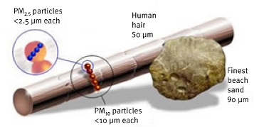 image of pm10 particles